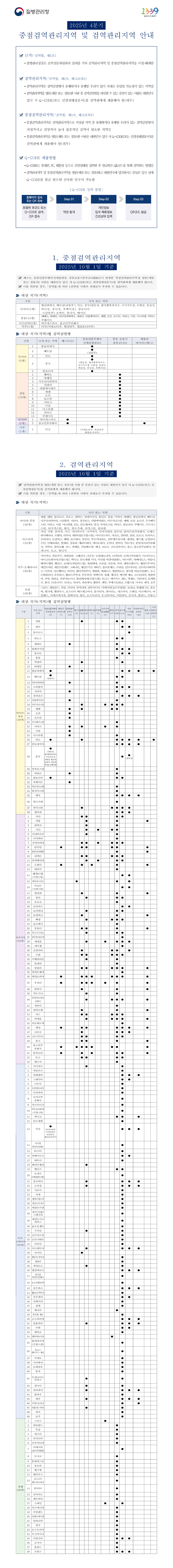 2025년 4분기 중점검역관리지역 및 검역관리지역 안내